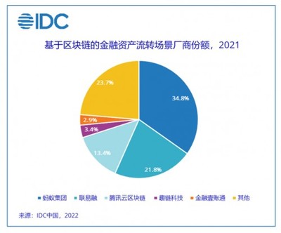 IDC發布區塊鏈金融資產流轉場景市場份額報告 螞蟻集團領跑，聯易融緊隨其后